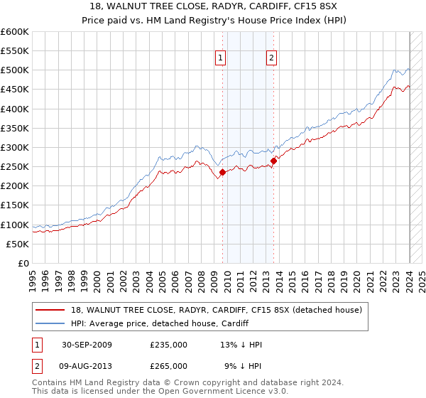 18, WALNUT TREE CLOSE, RADYR, CARDIFF, CF15 8SX: Price paid vs HM Land Registry's House Price Index