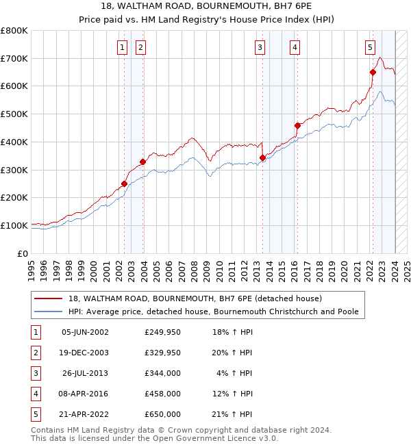 18, WALTHAM ROAD, BOURNEMOUTH, BH7 6PE: Price paid vs HM Land Registry's House Price Index