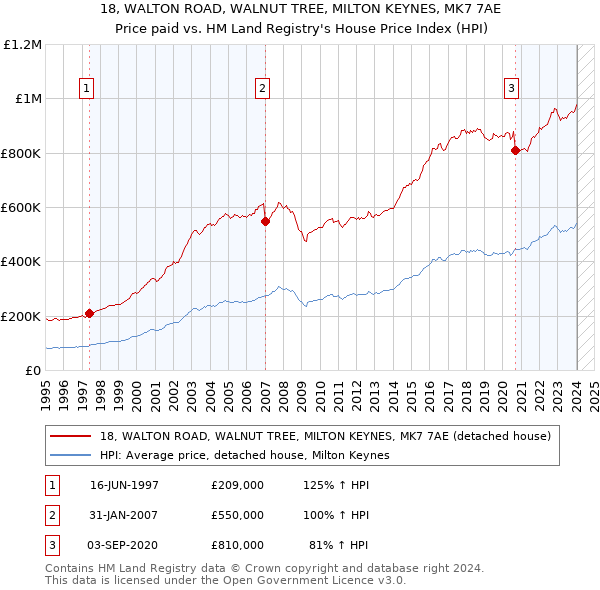 18, WALTON ROAD, WALNUT TREE, MILTON KEYNES, MK7 7AE: Price paid vs HM Land Registry's House Price Index