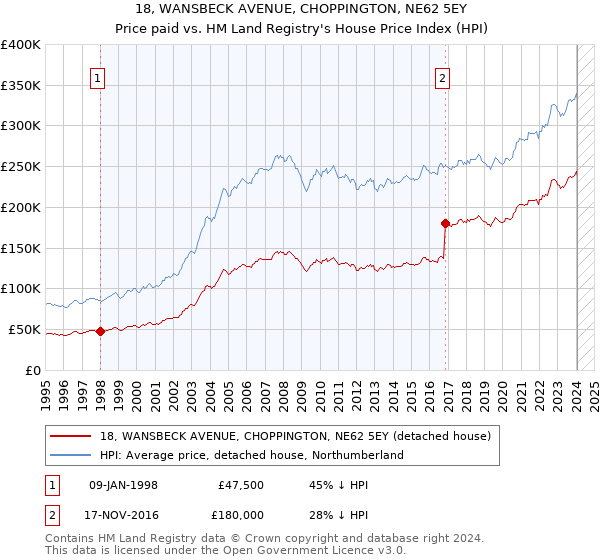 18, WANSBECK AVENUE, CHOPPINGTON, NE62 5EY: Price paid vs HM Land Registry's House Price Index
