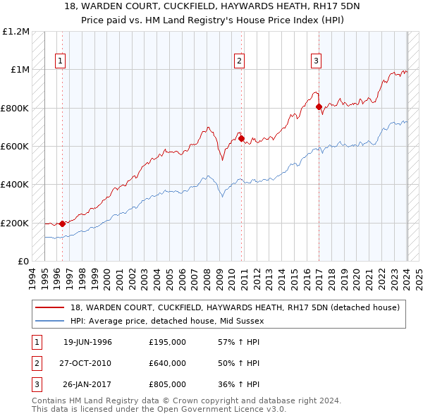 18, WARDEN COURT, CUCKFIELD, HAYWARDS HEATH, RH17 5DN: Price paid vs HM Land Registry's House Price Index