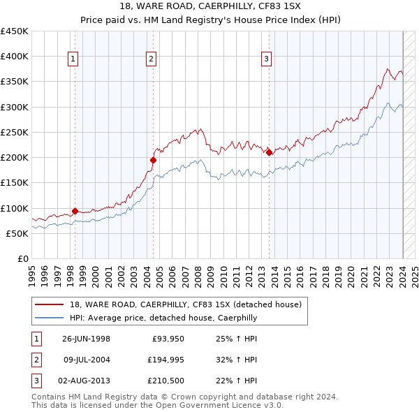 18, WARE ROAD, CAERPHILLY, CF83 1SX: Price paid vs HM Land Registry's House Price Index