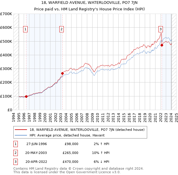 18, WARFIELD AVENUE, WATERLOOVILLE, PO7 7JN: Price paid vs HM Land Registry's House Price Index