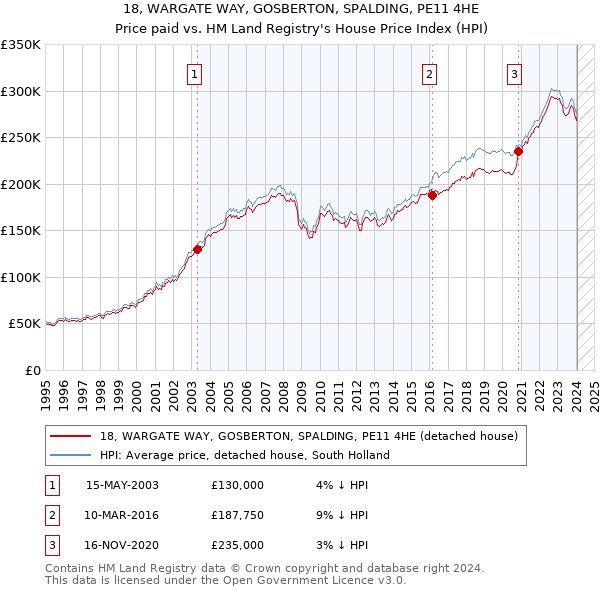 18, WARGATE WAY, GOSBERTON, SPALDING, PE11 4HE: Price paid vs HM Land Registry's House Price Index