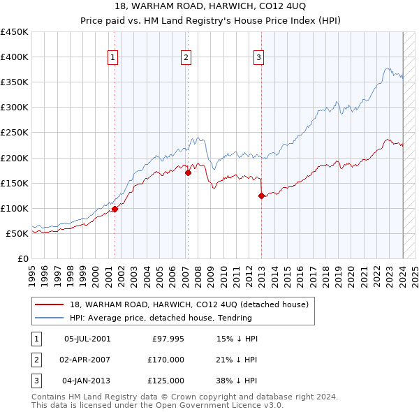 18, WARHAM ROAD, HARWICH, CO12 4UQ: Price paid vs HM Land Registry's House Price Index