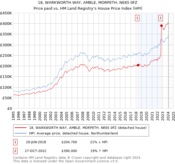 18, WARKWORTH WAY, AMBLE, MORPETH, NE65 0FZ: Price paid vs HM Land Registry's House Price Index