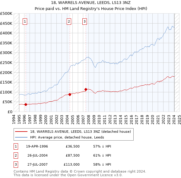 18, WARRELS AVENUE, LEEDS, LS13 3NZ: Price paid vs HM Land Registry's House Price Index