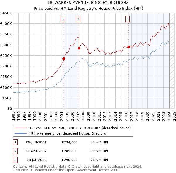 18, WARREN AVENUE, BINGLEY, BD16 3BZ: Price paid vs HM Land Registry's House Price Index