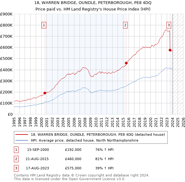 18, WARREN BRIDGE, OUNDLE, PETERBOROUGH, PE8 4DQ: Price paid vs HM Land Registry's House Price Index