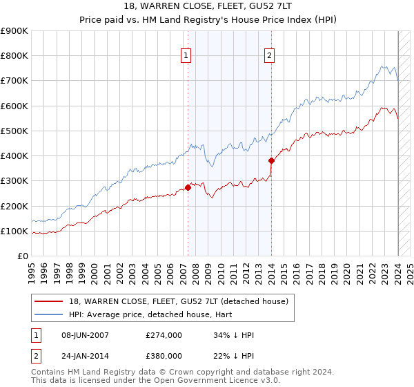 18, WARREN CLOSE, FLEET, GU52 7LT: Price paid vs HM Land Registry's House Price Index