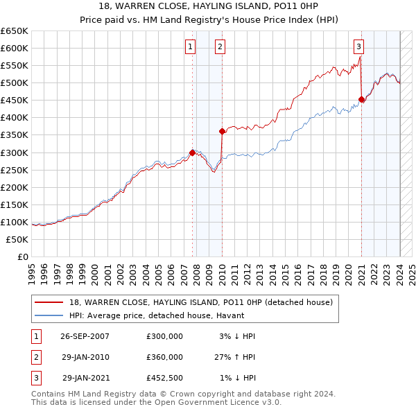 18, WARREN CLOSE, HAYLING ISLAND, PO11 0HP: Price paid vs HM Land Registry's House Price Index