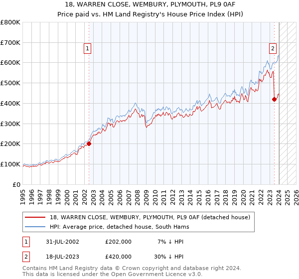 18, WARREN CLOSE, WEMBURY, PLYMOUTH, PL9 0AF: Price paid vs HM Land Registry's House Price Index