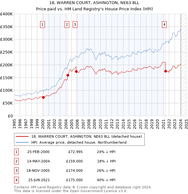 18, WARREN COURT, ASHINGTON, NE63 8LL: Price paid vs HM Land Registry's House Price Index