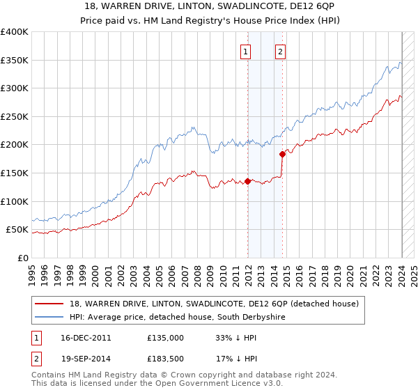 18, WARREN DRIVE, LINTON, SWADLINCOTE, DE12 6QP: Price paid vs HM Land Registry's House Price Index