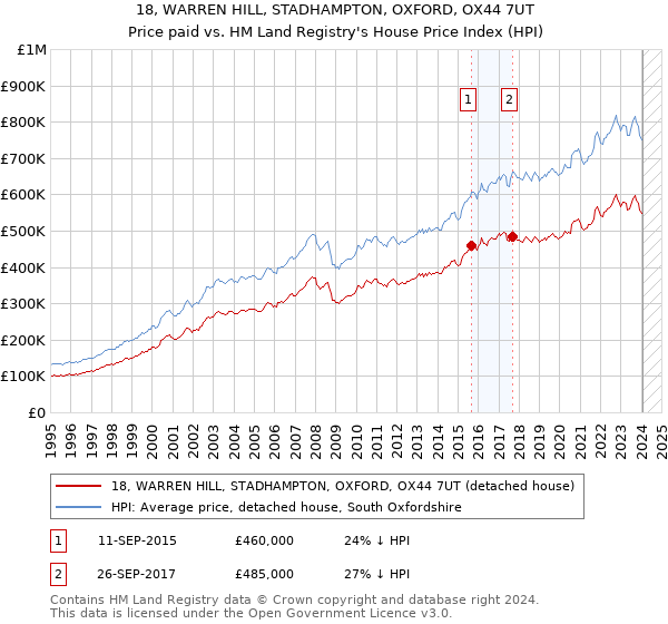 18, WARREN HILL, STADHAMPTON, OXFORD, OX44 7UT: Price paid vs HM Land Registry's House Price Index