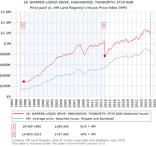 18, WARREN LODGE DRIVE, KINGSWOOD, TADWORTH, KT20 6QN: Price paid vs HM Land Registry's House Price Index