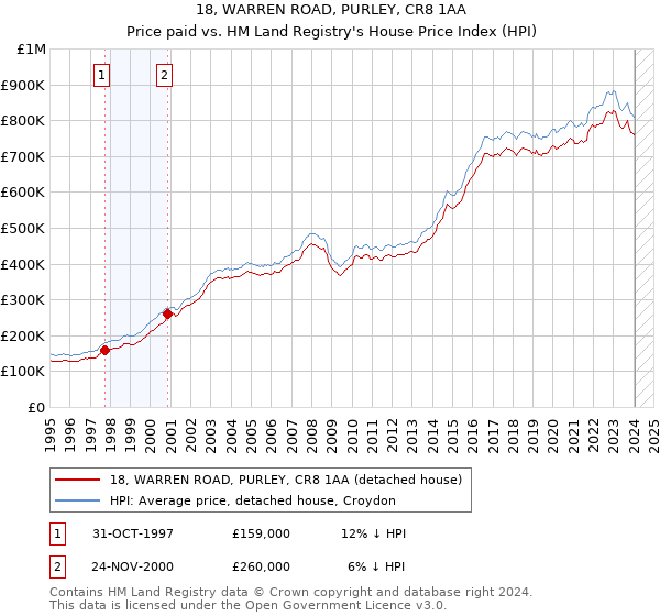 18, WARREN ROAD, PURLEY, CR8 1AA: Price paid vs HM Land Registry's House Price Index