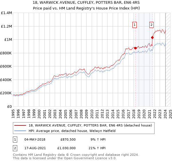 18, WARWICK AVENUE, CUFFLEY, POTTERS BAR, EN6 4RS: Price paid vs HM Land Registry's House Price Index