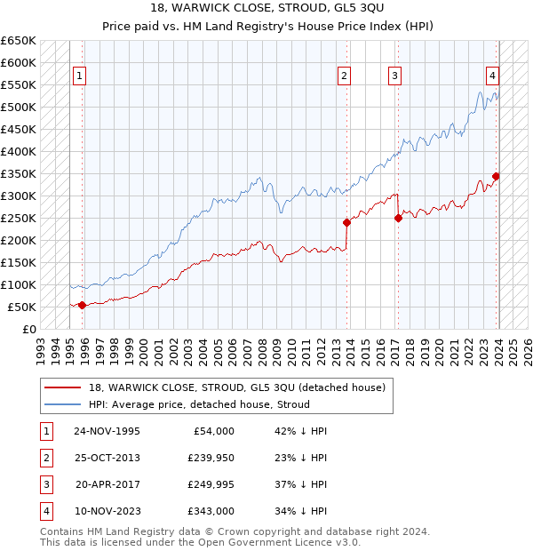 18, WARWICK CLOSE, STROUD, GL5 3QU: Price paid vs HM Land Registry's House Price Index