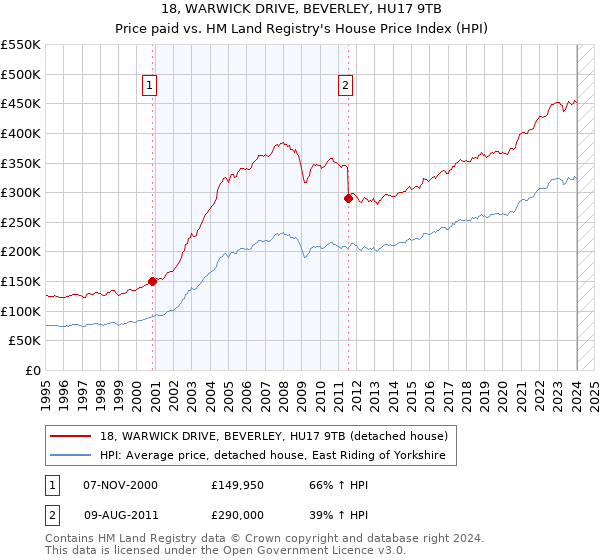 18, WARWICK DRIVE, BEVERLEY, HU17 9TB: Price paid vs HM Land Registry's House Price Index