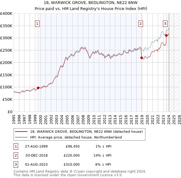 18, WARWICK GROVE, BEDLINGTON, NE22 6NW: Price paid vs HM Land Registry's House Price Index