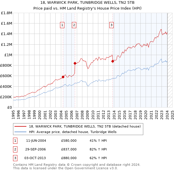 18, WARWICK PARK, TUNBRIDGE WELLS, TN2 5TB: Price paid vs HM Land Registry's House Price Index