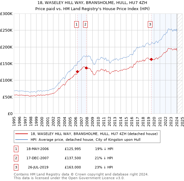 18, WASELEY HILL WAY, BRANSHOLME, HULL, HU7 4ZH: Price paid vs HM Land Registry's House Price Index