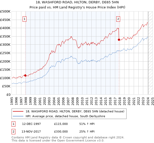 18, WASHFORD ROAD, HILTON, DERBY, DE65 5HN: Price paid vs HM Land Registry's House Price Index