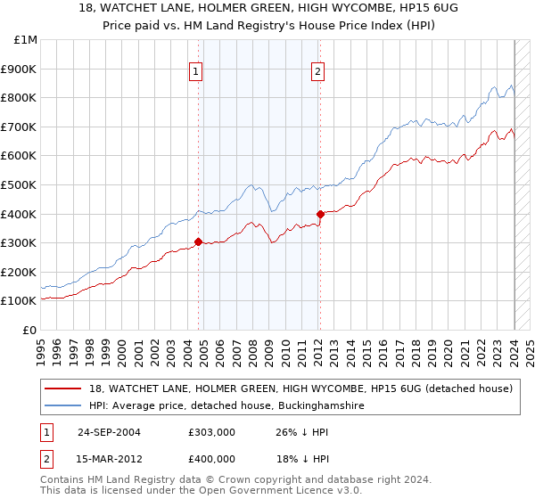 18, WATCHET LANE, HOLMER GREEN, HIGH WYCOMBE, HP15 6UG: Price paid vs HM Land Registry's House Price Index
