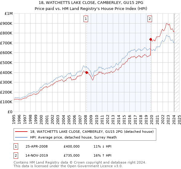 18, WATCHETTS LAKE CLOSE, CAMBERLEY, GU15 2PG: Price paid vs HM Land Registry's House Price Index