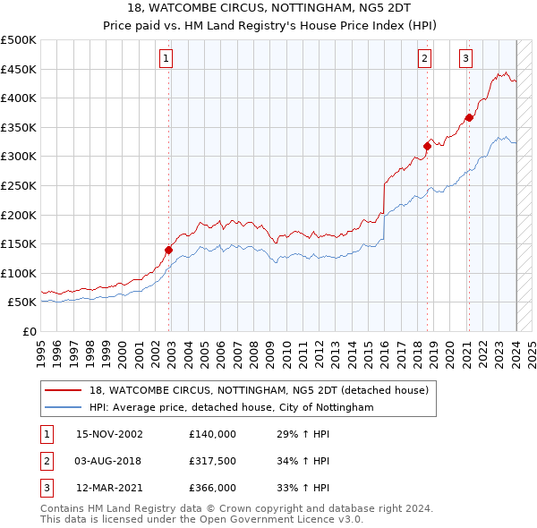 18, WATCOMBE CIRCUS, NOTTINGHAM, NG5 2DT: Price paid vs HM Land Registry's House Price Index
