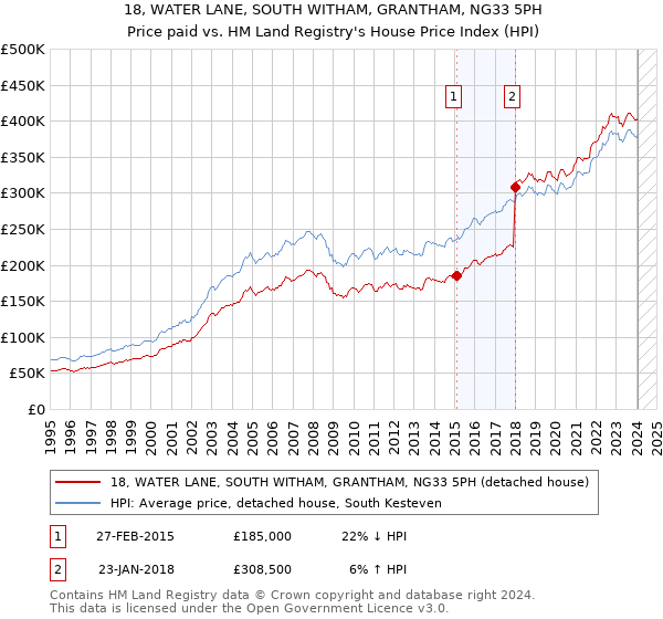 18, WATER LANE, SOUTH WITHAM, GRANTHAM, NG33 5PH: Price paid vs HM Land Registry's House Price Index