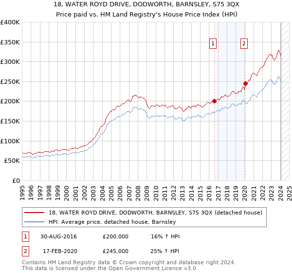 18, WATER ROYD DRIVE, DODWORTH, BARNSLEY, S75 3QX: Price paid vs HM Land Registry's House Price Index