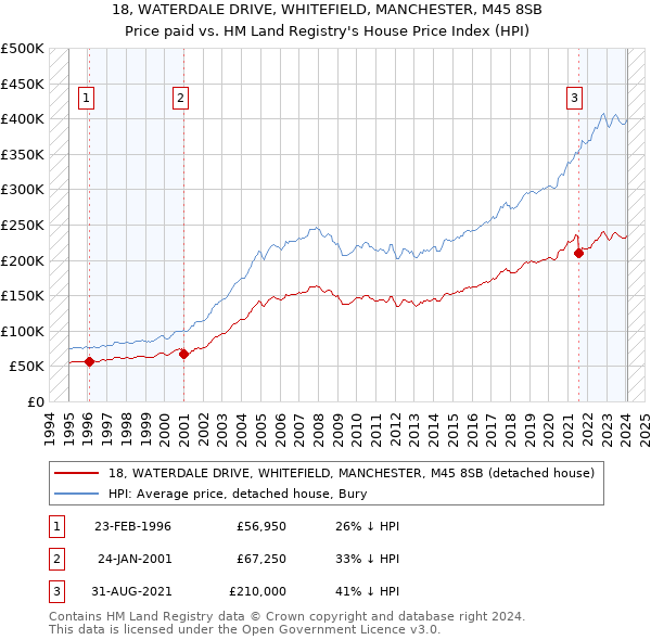 18, WATERDALE DRIVE, WHITEFIELD, MANCHESTER, M45 8SB: Price paid vs HM Land Registry's House Price Index