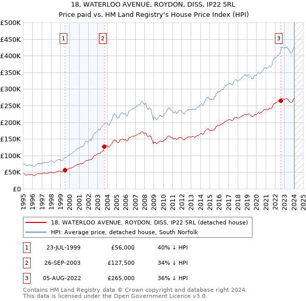 18, WATERLOO AVENUE, ROYDON, DISS, IP22 5RL: Price paid vs HM Land Registry's House Price Index