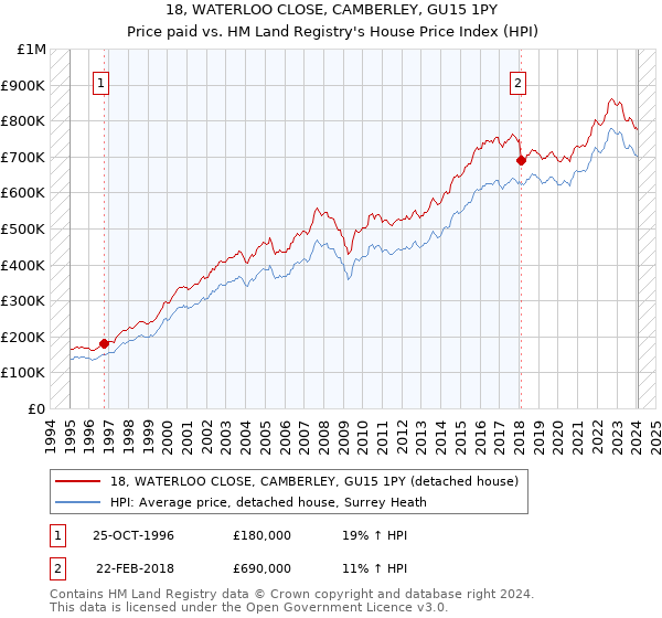 18, WATERLOO CLOSE, CAMBERLEY, GU15 1PY: Price paid vs HM Land Registry's House Price Index
