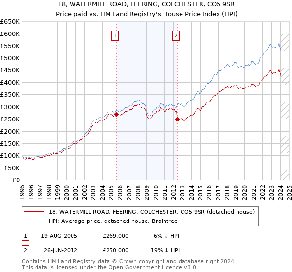18, WATERMILL ROAD, FEERING, COLCHESTER, CO5 9SR: Price paid vs HM Land Registry's House Price Index