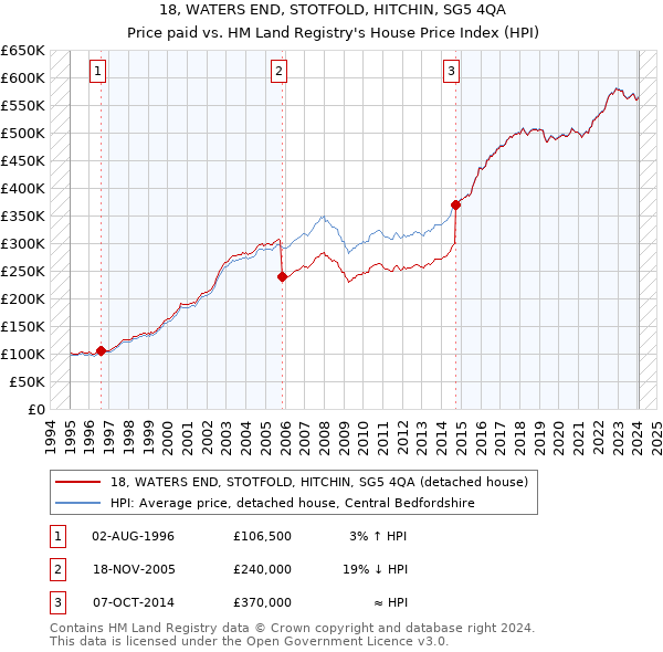 18, WATERS END, STOTFOLD, HITCHIN, SG5 4QA: Price paid vs HM Land Registry's House Price Index