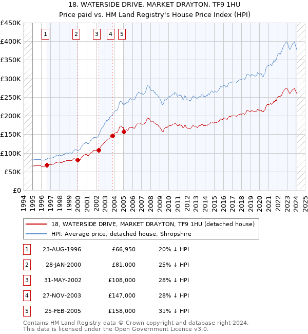 18, WATERSIDE DRIVE, MARKET DRAYTON, TF9 1HU: Price paid vs HM Land Registry's House Price Index