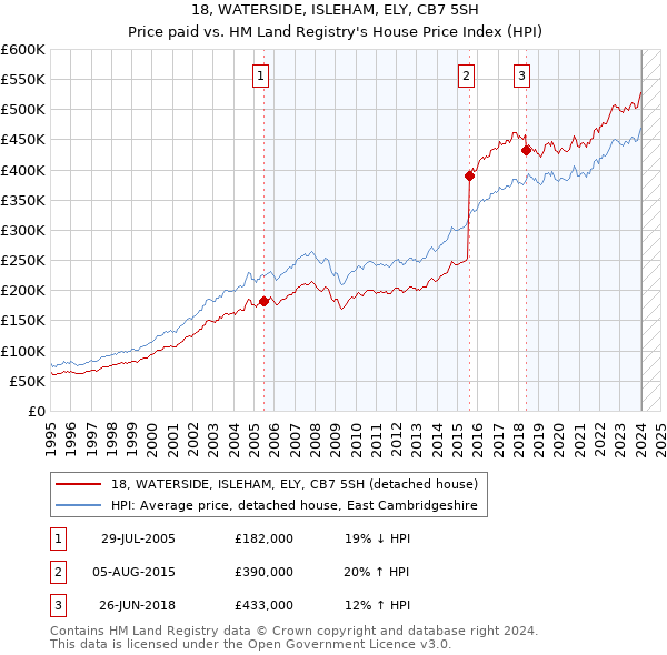 18, WATERSIDE, ISLEHAM, ELY, CB7 5SH: Price paid vs HM Land Registry's House Price Index
