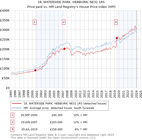 18, WATERSIDE PARK, HEBBURN, NE31 1RS: Price paid vs HM Land Registry's House Price Index