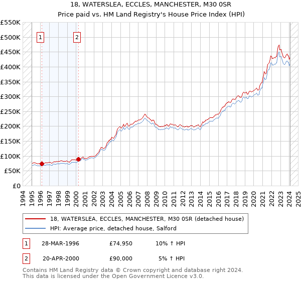 18, WATERSLEA, ECCLES, MANCHESTER, M30 0SR: Price paid vs HM Land Registry's House Price Index
