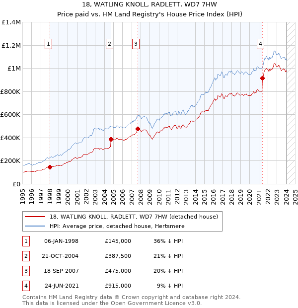 18, WATLING KNOLL, RADLETT, WD7 7HW: Price paid vs HM Land Registry's House Price Index