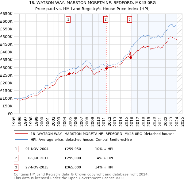 18, WATSON WAY, MARSTON MORETAINE, BEDFORD, MK43 0RG: Price paid vs HM Land Registry's House Price Index