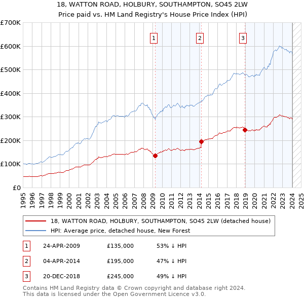 18, WATTON ROAD, HOLBURY, SOUTHAMPTON, SO45 2LW: Price paid vs HM Land Registry's House Price Index