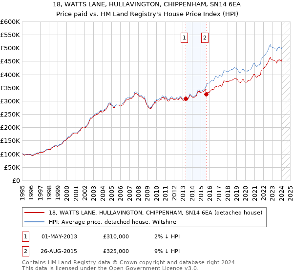 18, WATTS LANE, HULLAVINGTON, CHIPPENHAM, SN14 6EA: Price paid vs HM Land Registry's House Price Index