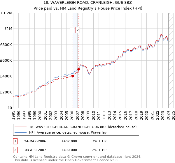18, WAVERLEIGH ROAD, CRANLEIGH, GU6 8BZ: Price paid vs HM Land Registry's House Price Index