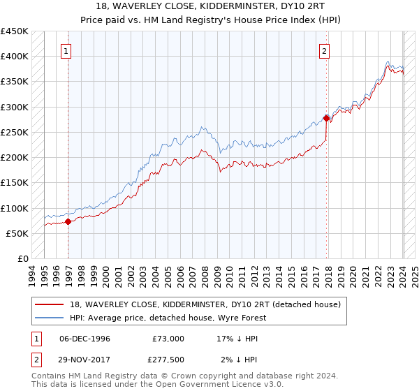 18, WAVERLEY CLOSE, KIDDERMINSTER, DY10 2RT: Price paid vs HM Land Registry's House Price Index