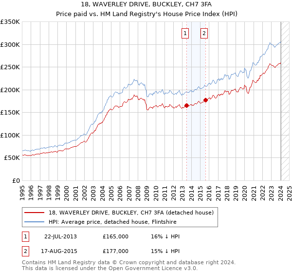 18, WAVERLEY DRIVE, BUCKLEY, CH7 3FA: Price paid vs HM Land Registry's House Price Index