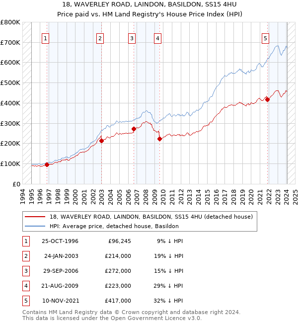 18, WAVERLEY ROAD, LAINDON, BASILDON, SS15 4HU: Price paid vs HM Land Registry's House Price Index